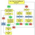 Flowchart of a Dogs Mind at the Park